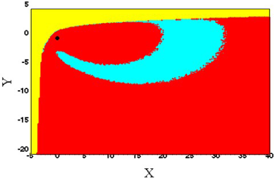 Figure 2 Basin of attraction of System (2) for b = 0.4. Initial conditions in the red region lead to stable equilibria, initial conditions in the cyan region lead to strange attractor and initial conditions in the yellow region lead to unbounded orbits.