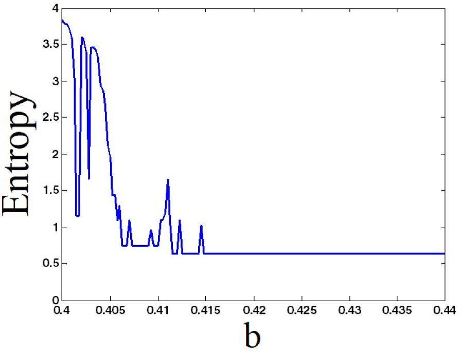 Figure 5 Entropy of System (2) with respect to changing parameter b. It is calculated using peaks of x and runtime = 20000. Initial conditions are selected with forward continuation.