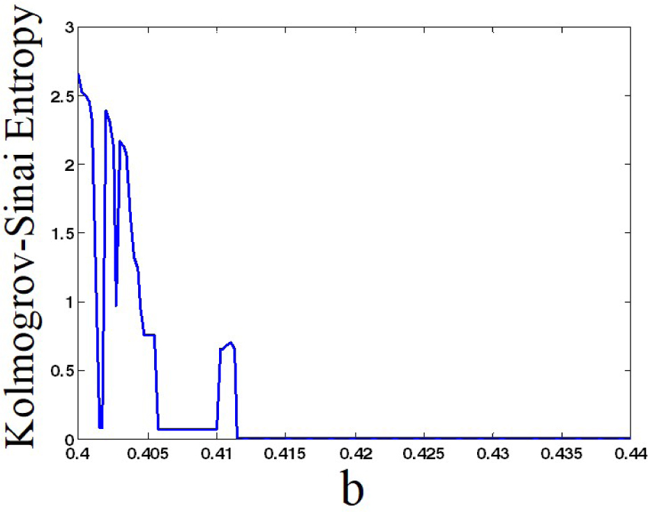 Figure 6 Kolmogorov-Sinai Entropy of System (2) with respect to changing parameter b. It is calculated using peaks of x and runtime = 20000. Initial conditions are selected with forward continuation.