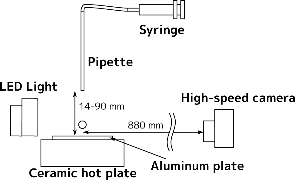 Figure 1 Experimental setup used to capture drop impact on a superheated flat surface. The drop was generated at the tip of a pipette and captured with a high-speed camera.