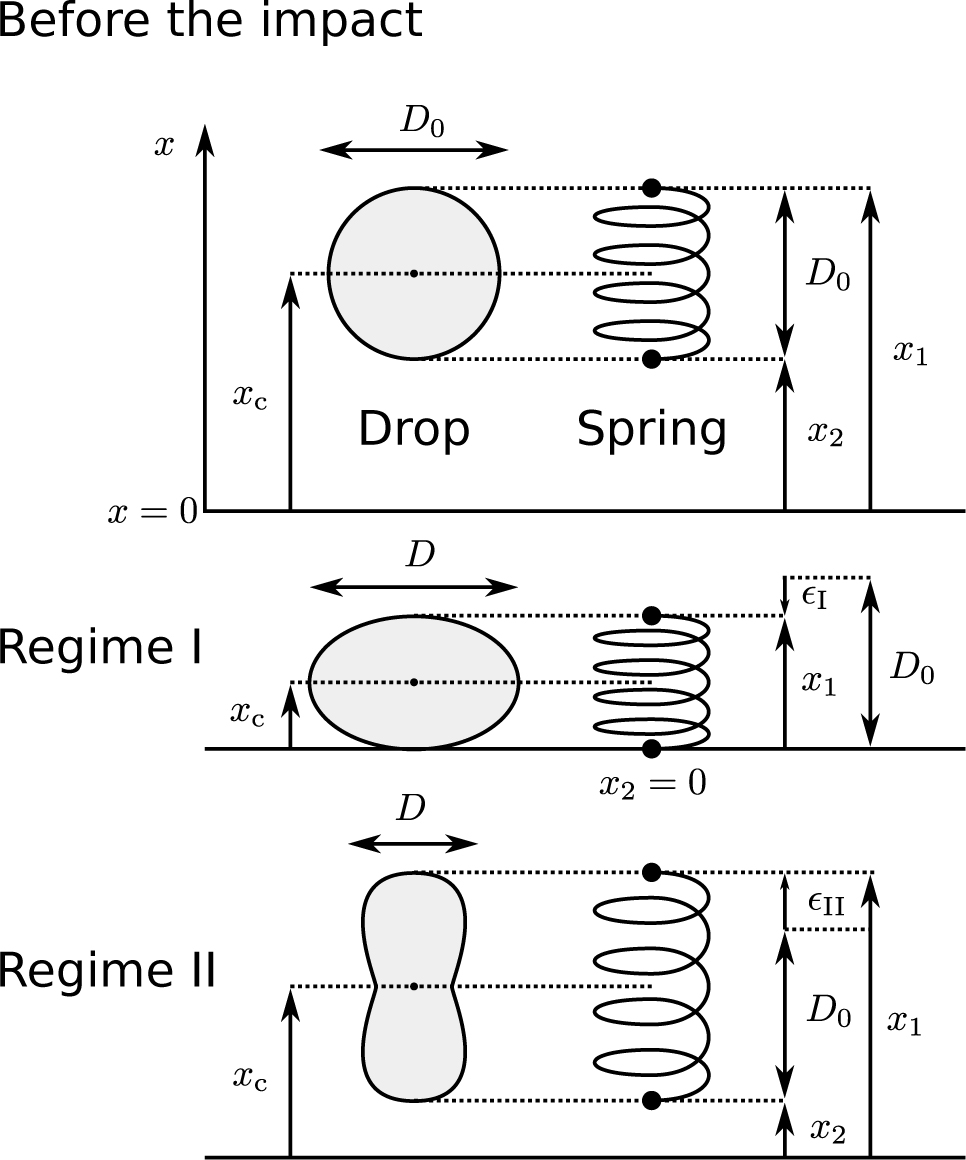 Figure 2 Schematic diagram of a drop and the imaginary damped spring model prior to impact, in regime I, and in regime II. The geometric properties of the drops were measured using an image-processing pipeline. The spring has two mass points (each one is half the weight of the drop) at both ends.