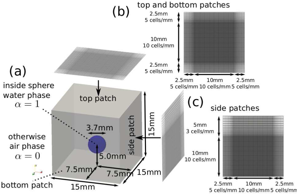 Figure 3 Schematic diagram of the CFD setup. (a) System size and initial setup of the volume fraction of water, α. The grid mesh from (b) top and bottom views, and (c) side views. The central cubic domain has the finest and unity resolution, otherwise domain has reduced resolution with expanding cell size outward.