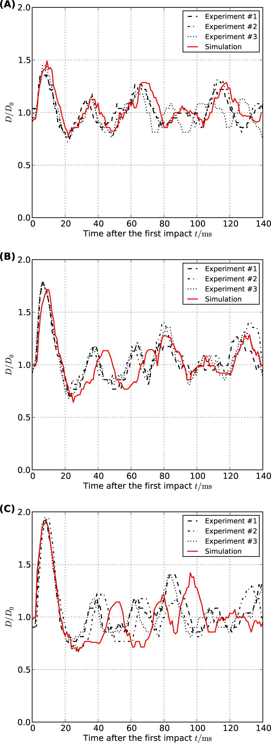 Figure 5 Time series of width for experimental and numerically simulated drops with (A) We = 7, (B) We = 15, and (C) We = 23. The first expansion and contraction (0-20 ms) have good agreement.