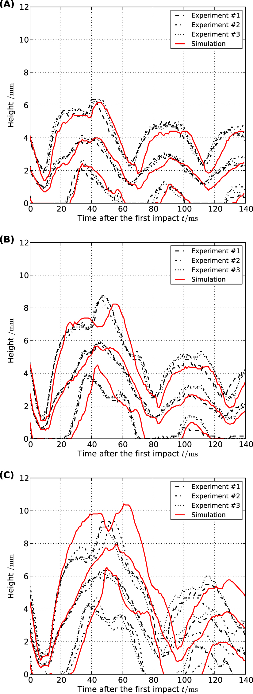 Figure 6 Time series of top height, middle height, and bottom height for experimental and numerically simulated drops with (A) We = 7, (B) We = 15, and (C) We = 23. The difference between the top and bottom heights represents deformation in the vertical direction and the middle height represents the approximate potential energy of the drop.
