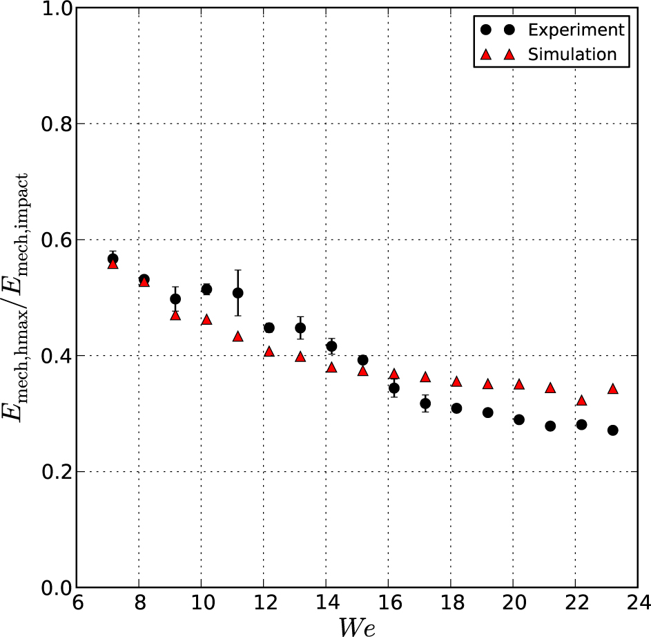Figure 7 Weber number and the ratio of the mechanical energy of the drop at the maximum height after the impact to the initial mechanical energy. Both the numerical and experimental results showed a decrease in the ratio with an increase of the Weber number.