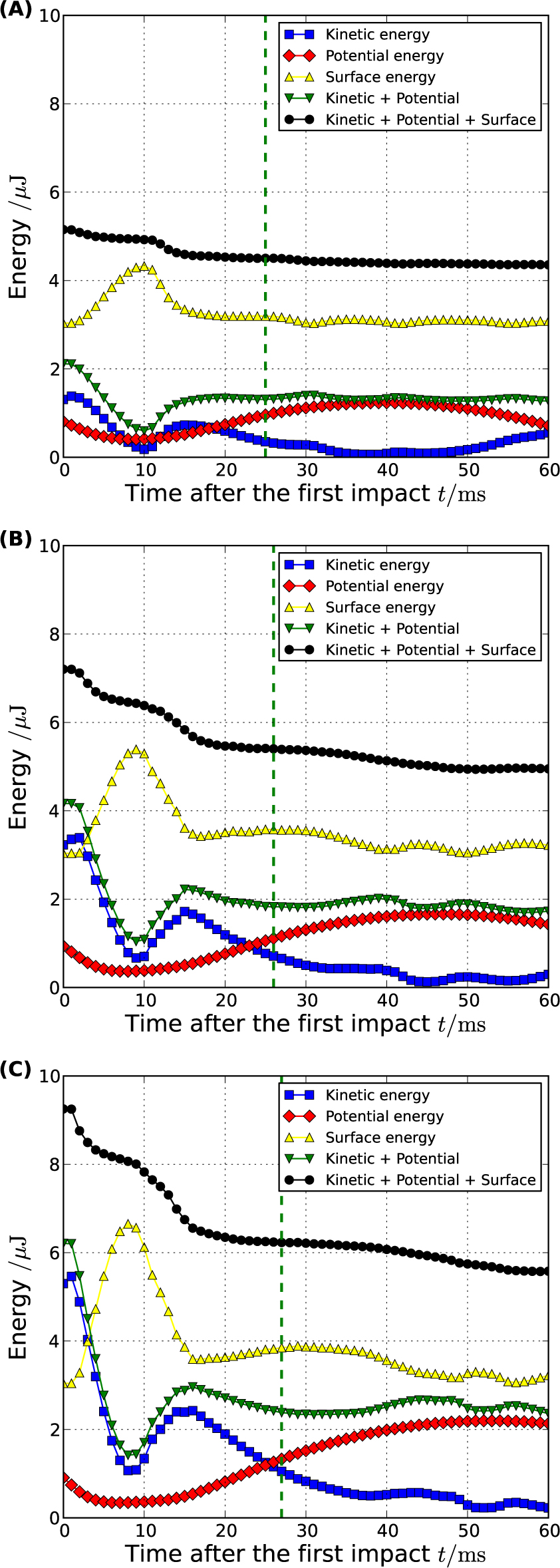 Figure 8 Kinetic, potential, and surface energies of drops as a function of t, the time after impact, with (A) We = 7, (B) We = 15, and (C) We = 23. The dashed line represents the transition point from regime I to regime II.
