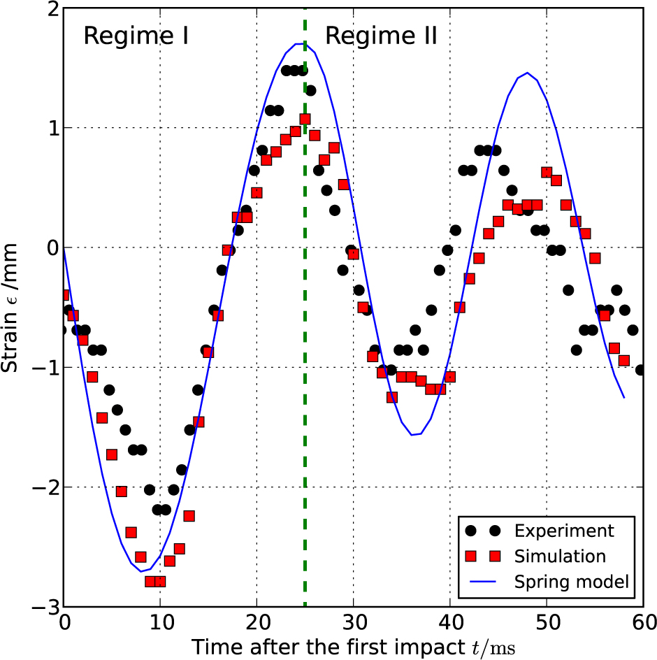 Figure 9 Time series of drop’s vertical strain for the experiment, simulation, and the spring model with We = 7.