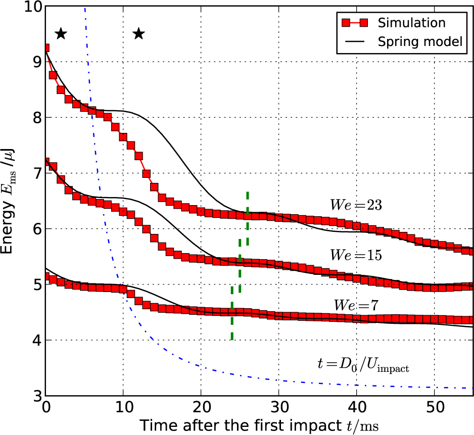 Figure 10 Time series for the sum of kinetic, potential, and surface energies from the simulation and spring model results. Each dashed line represents the transitional time from regime I to regime II. Major energy losses were observed at two moments, 2 ms and 12 ms after the impact as indicated by the “*” marks. The dash-dotted line shows t = D0/Uimpact, which predicts the start time of the second energy decay of the drop.
