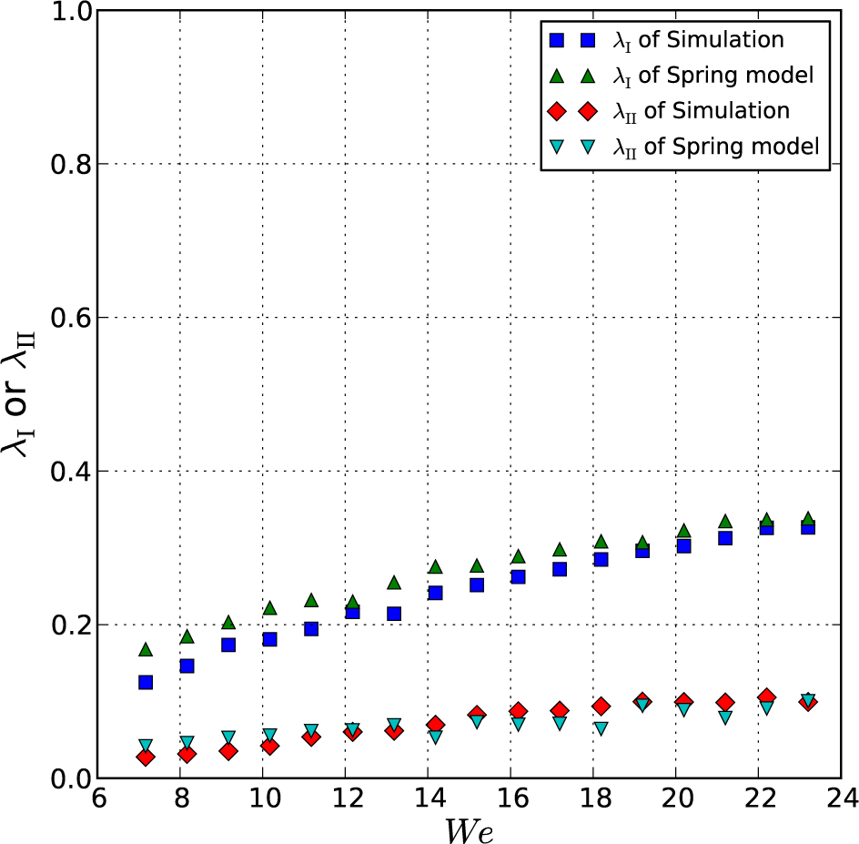 Figure 11 Energy loss rates over regime I λI, and the energy loss rate over 1 cycle of oscillation in regime II λII, with the simulated drop and the spring model.