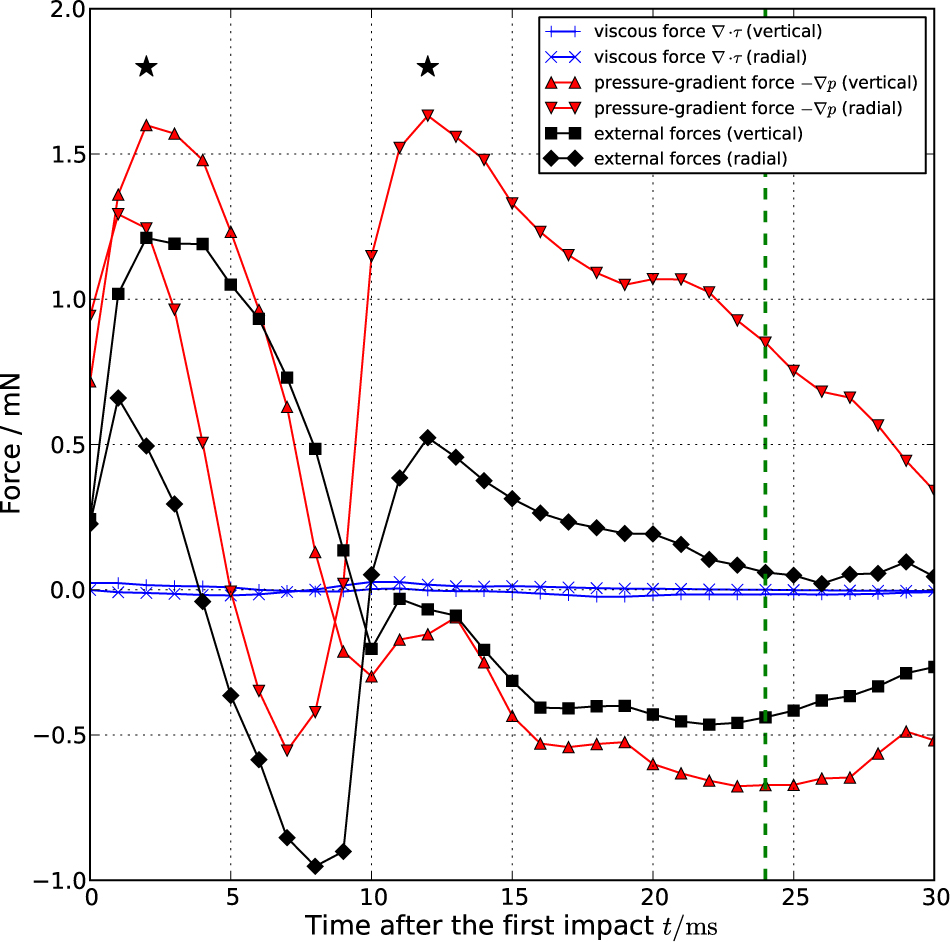 Figure 14 The viscous force ∇ · τ, pressure-gradient force –∇p, and the external forces (right-hand side of Eq. (6)) damping the motion of the drop for the vertical and radial directions were obtained from the simulated results (We = 7). The dashed line represents the transition point from regime I to regime II. The pressure-gradient force dominates the external force and the contribution of the viscous force is fairly small. At the two major energy losses (*), the external forces damp the velocity, the former against the vertical direction and the latter against the radial direction.