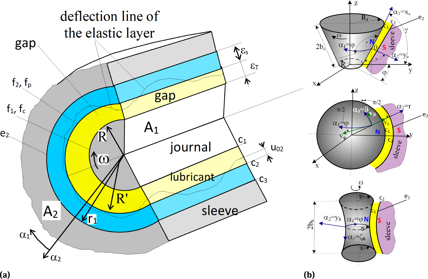 Figure 1 Motionless solid A2 and moving body A1 loaded by means of pressure and temperature and magnetic field; N, S - magnetic poles; a) cylindrical bearing, b) other bearing
