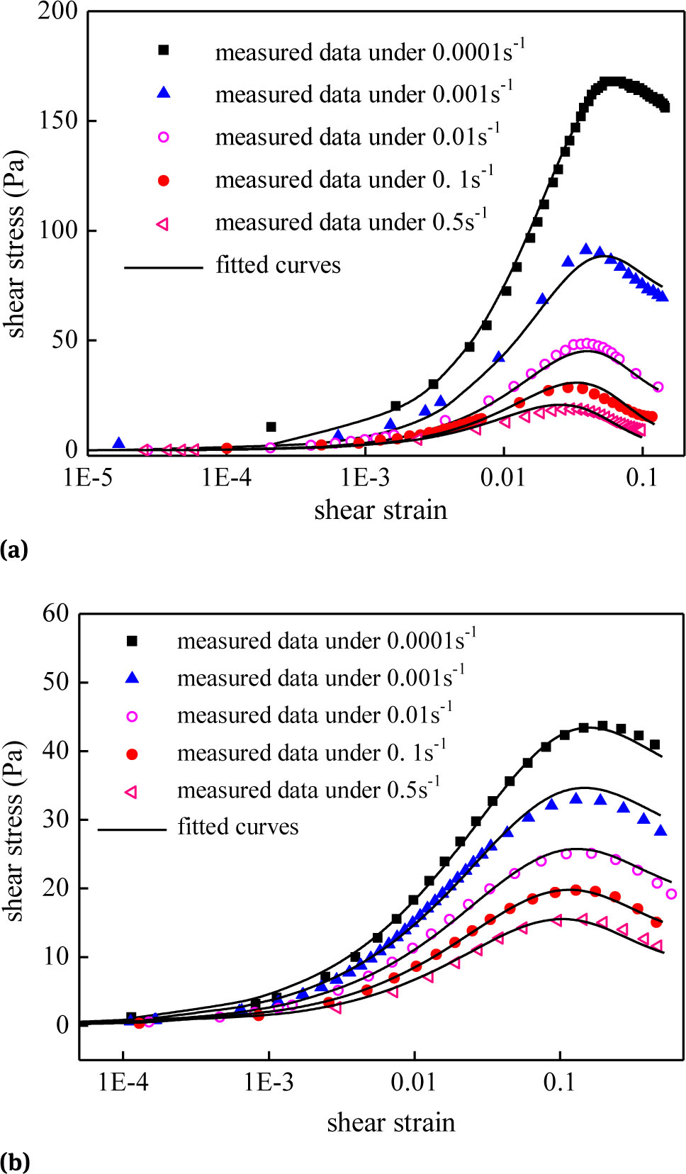 Figure 3 Experimental data and fitting curves (a) GNPOC crude oil (b) Nanyang crude oil