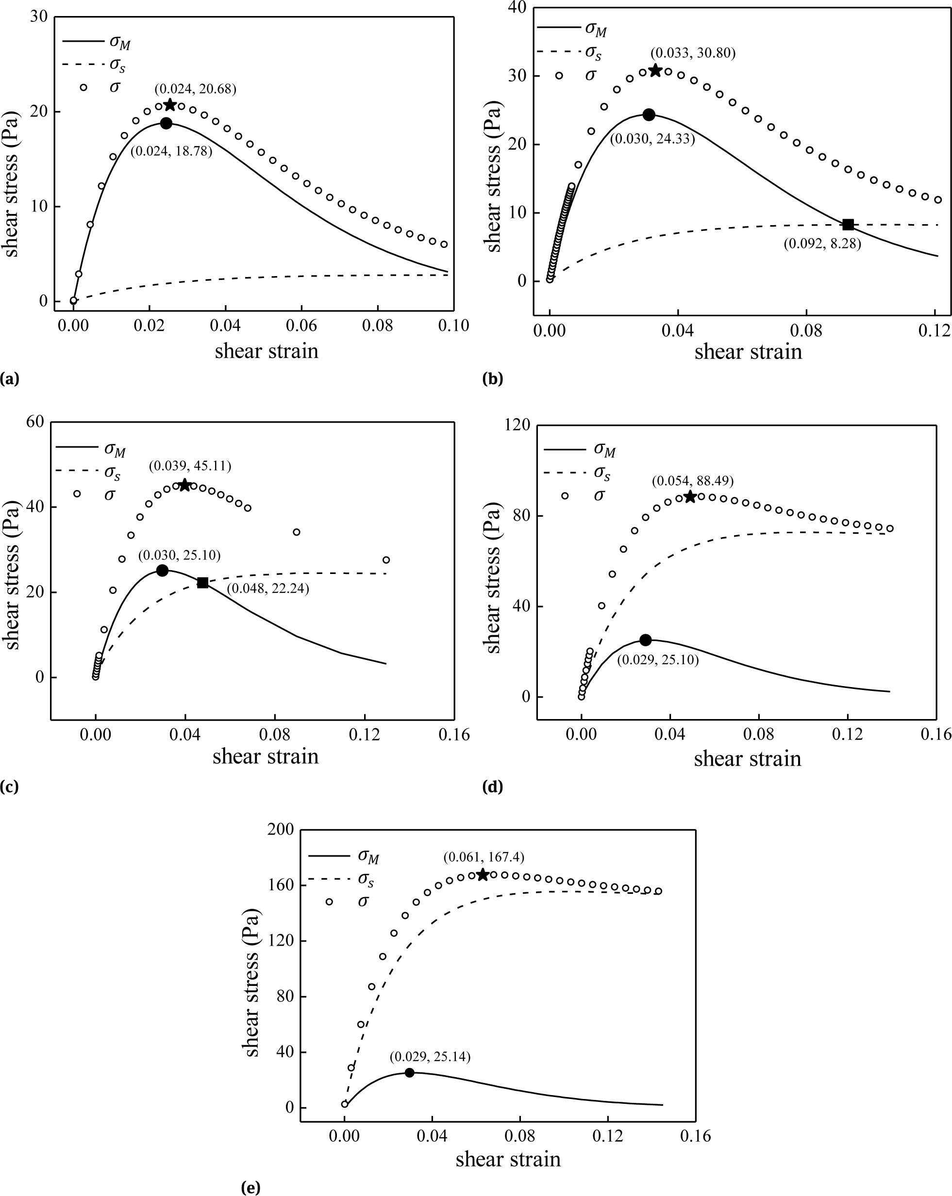 Figure 4 Calculation of σM, σs and total shear stress σ at the initial deformation stage under different shear rates (a) 0.0001s−1 (b) 0.001s−1 (c) 0.01s−1 (d) 0.1s−1 (e) 0.5s−1 (In this figure, • represents the maximum of σM,★ represents the maximum of total shear stress σ, ◼ represents that σM = σs)