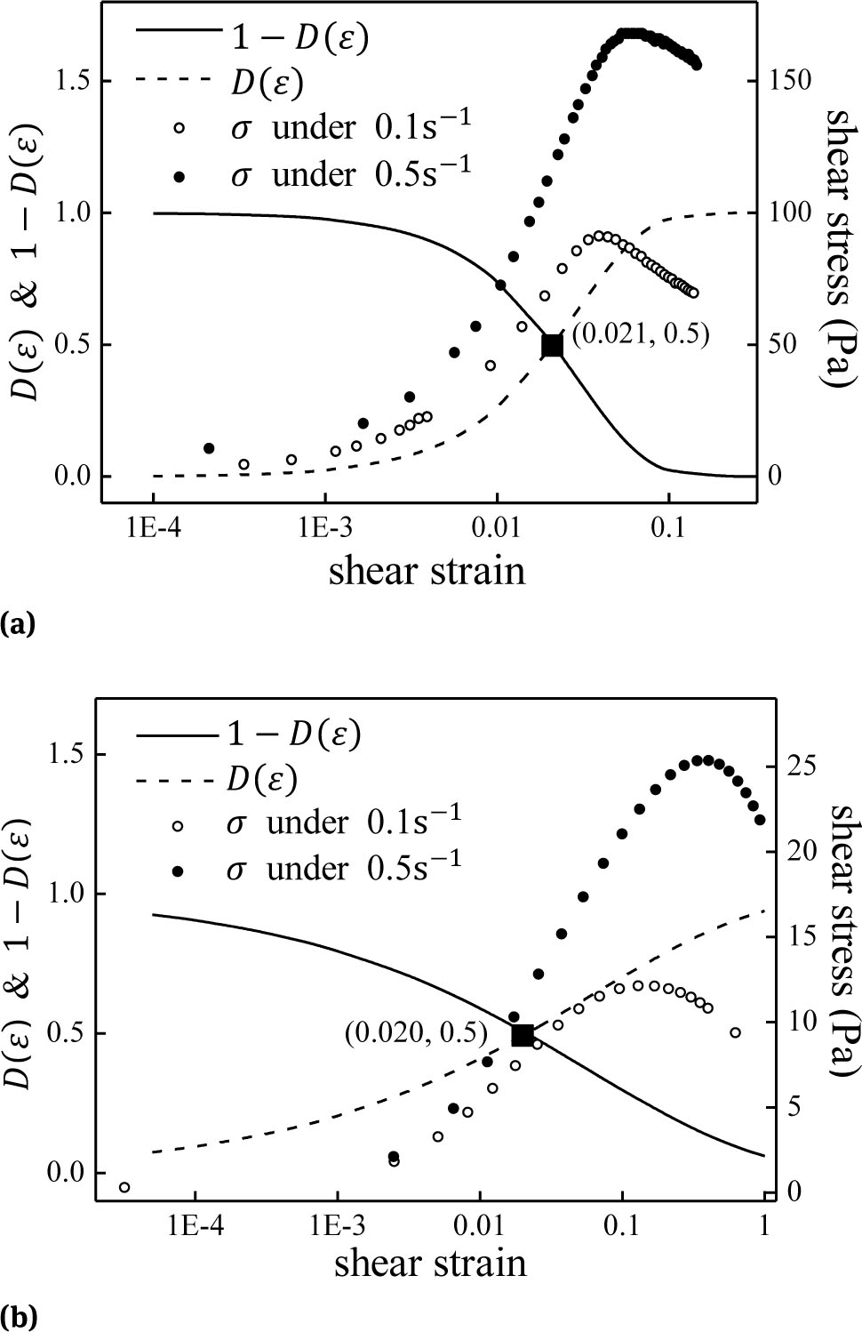 Figure 5 Damage variable and total shear stress under different shear rates (a) GNPOC crude oil (b) Nanyang crude oil (◼ signifies the point where D(ε) = 1 − D(ε))