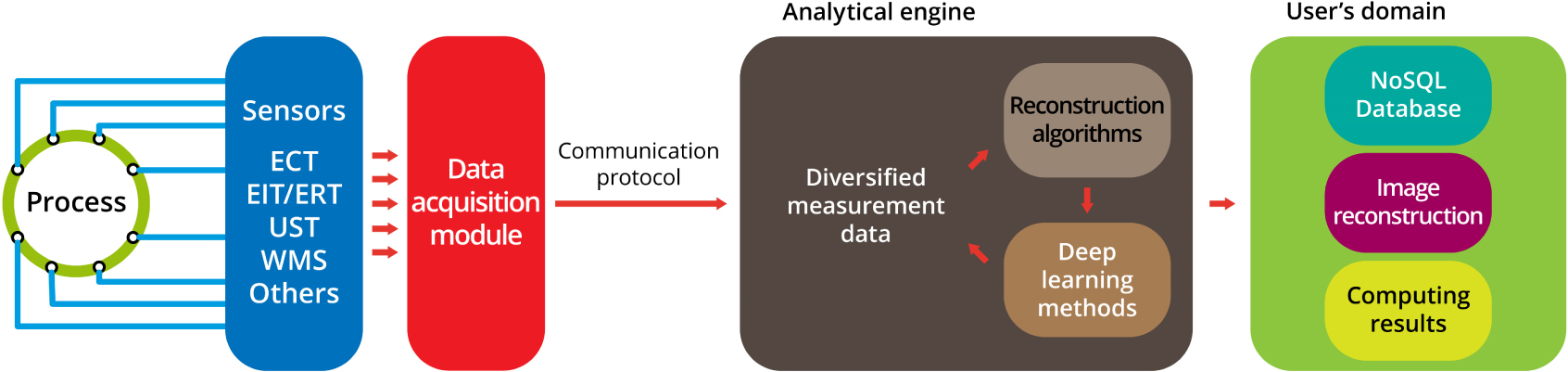 Figure 1 General measurement model for tomography sensors