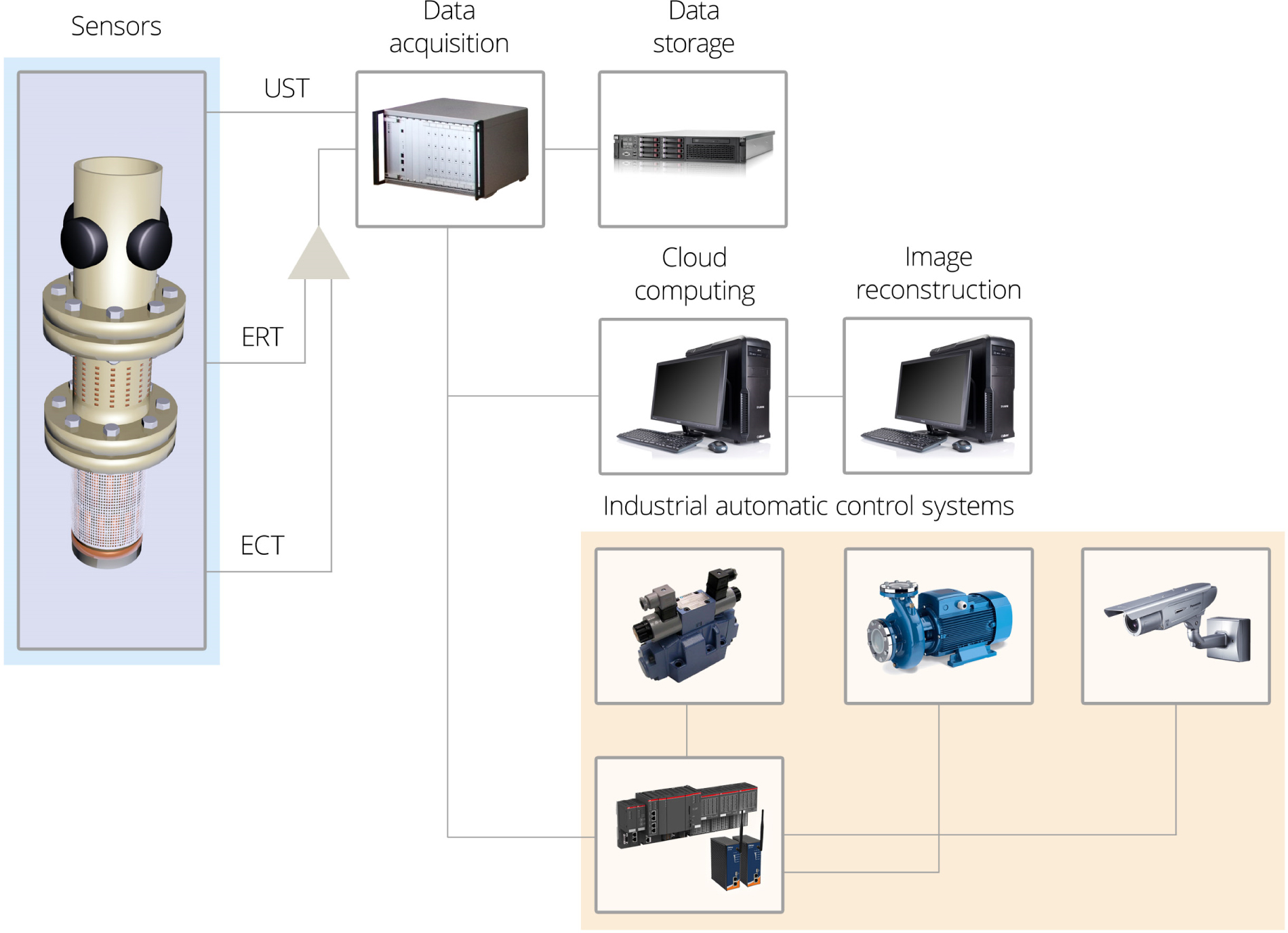 Figure 3 Data acquisition system