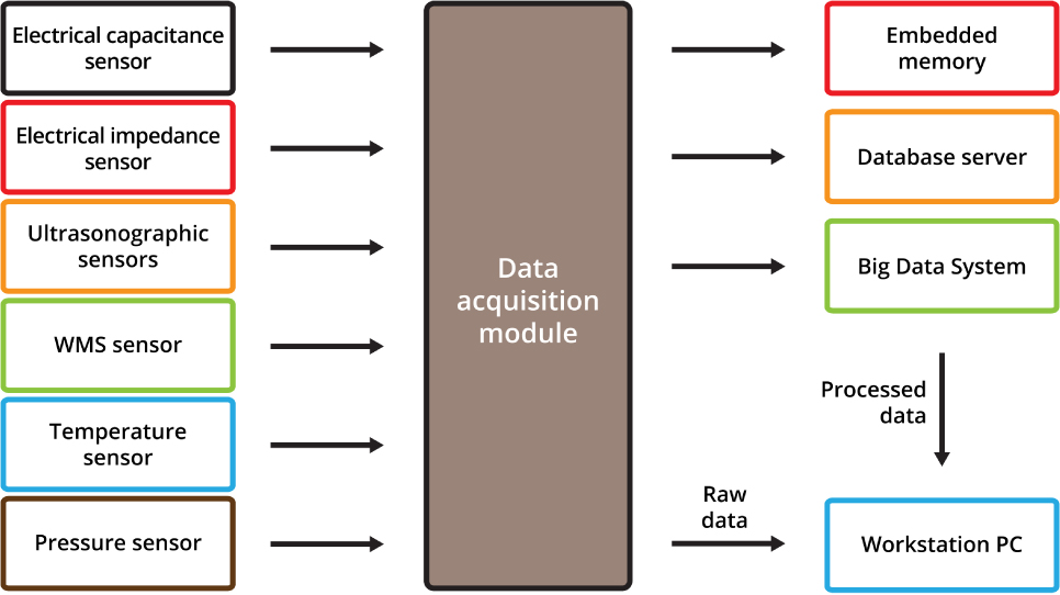 Figure 4 Complex system for the data acquisition, the image reconstruction with cloud computing model