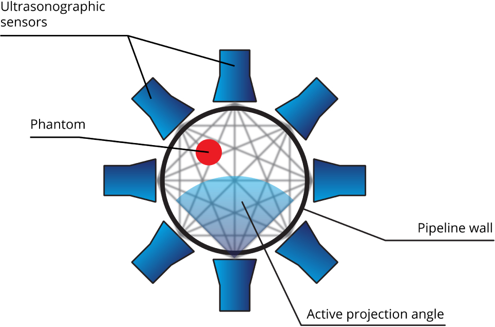 Figure 7 Idea of UST measurement model