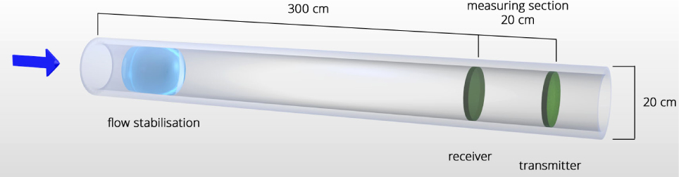 Figure 13 Multi-path ultrasonic flowmeter