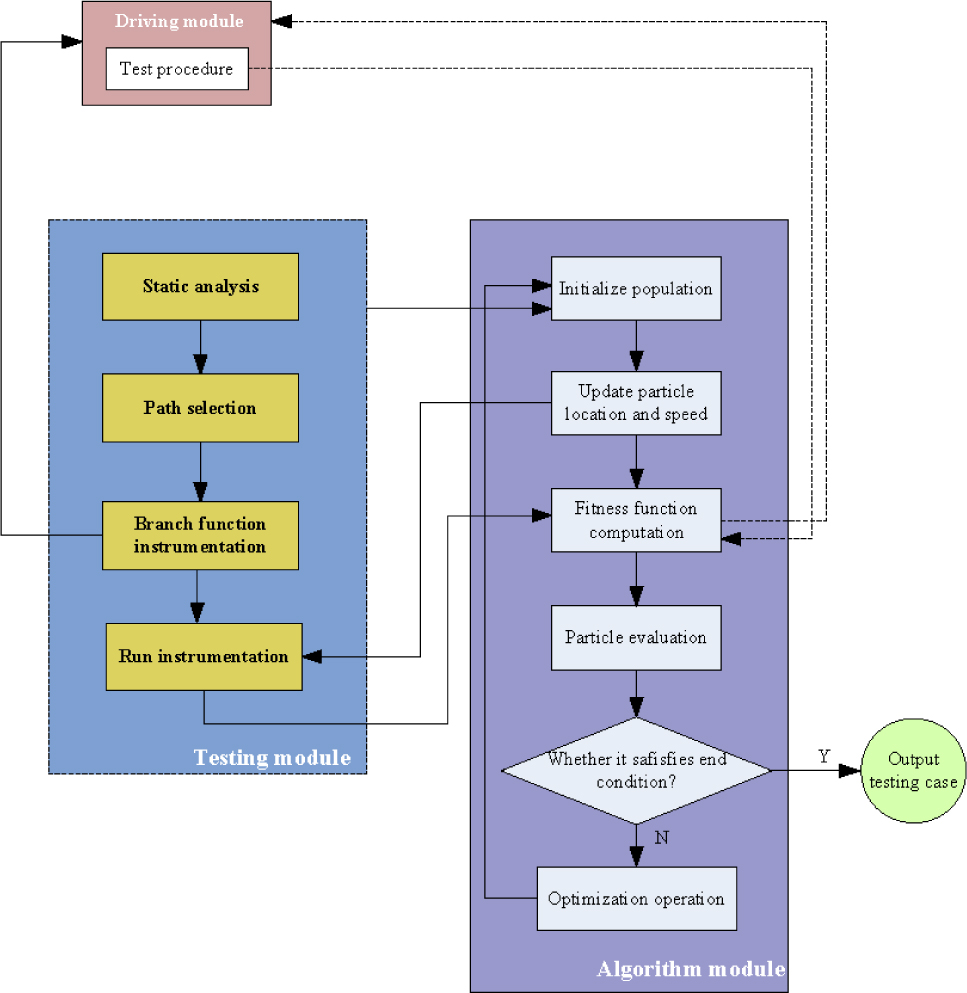 Figure 1 Testing case generation system model