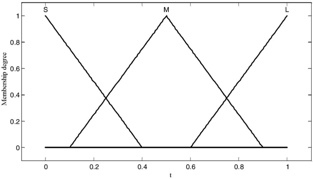 Figure 2 Membership degree change in fuzzy inference system