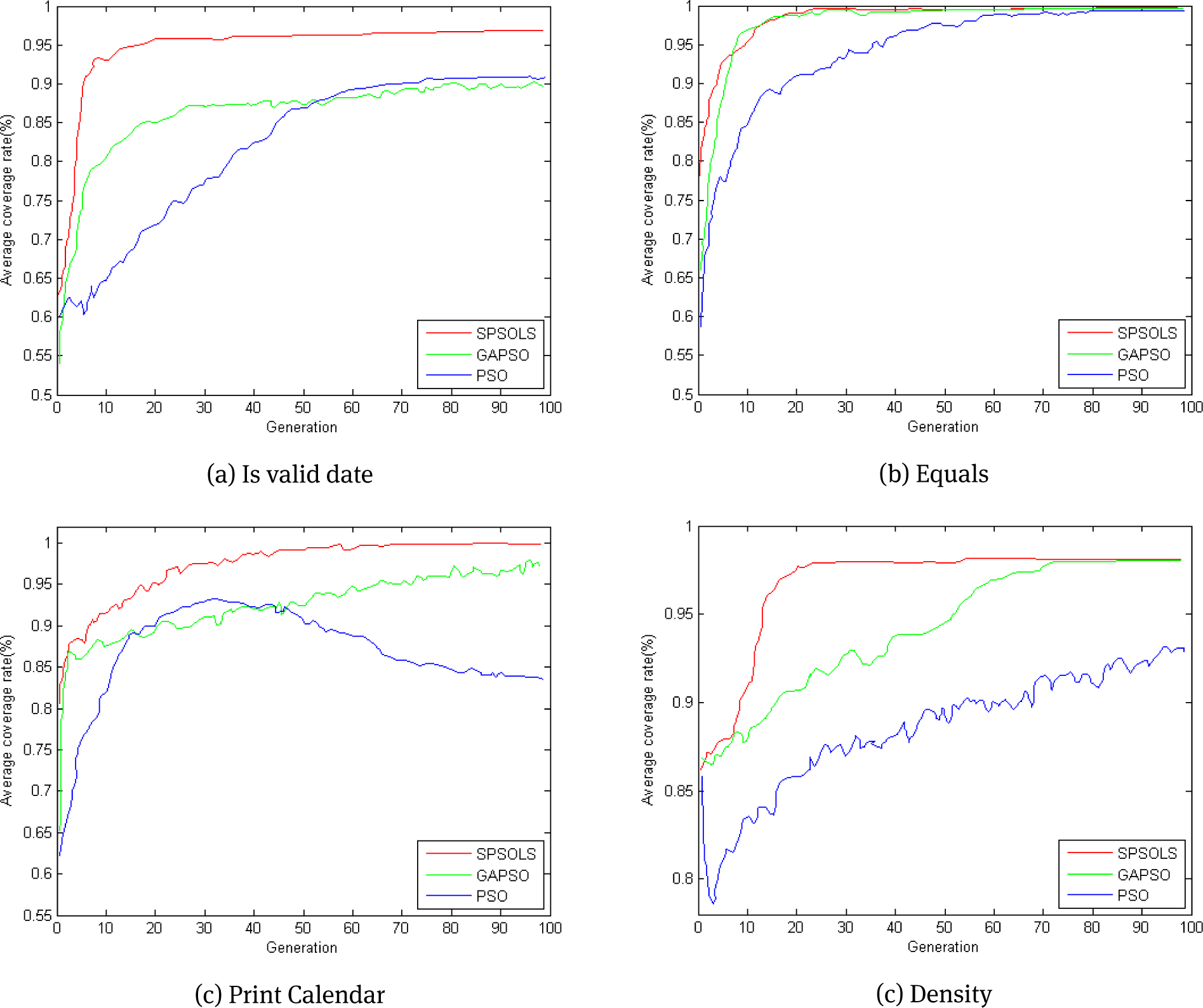 Figure 4 The relation between branch coverage rate and evolution generation