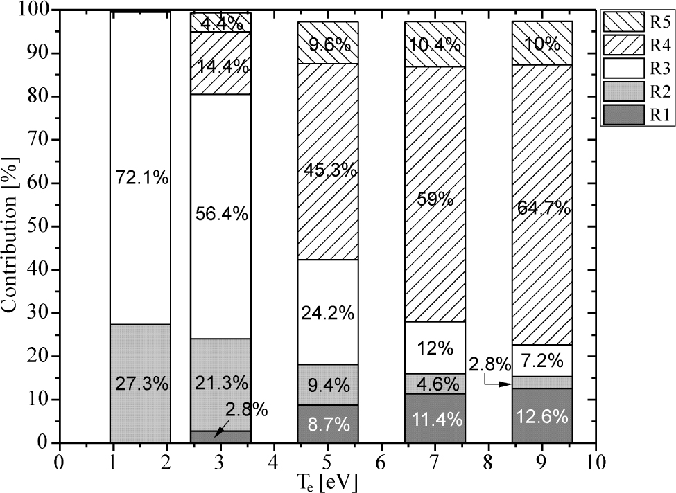 Figure 4 Contribution of different processes from Table 2 on OH production as a function of the electron temperature for ne = 6·1013cm−3