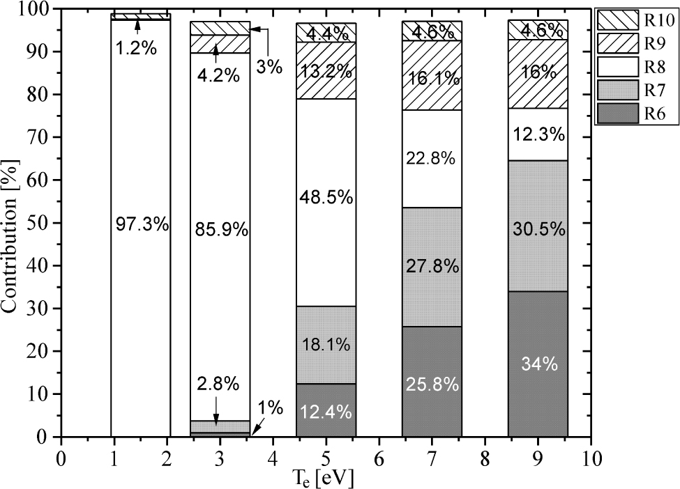 Figure 5 Contribution of different processes from Table 2 to OH destruction as a function of the electron temperature for ne = 6·1013cm−3