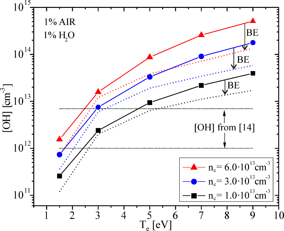 Figure 6 (Colour online) Influence of non-equilibrium EEDF on global model results. The OH densities drops are marked by a black arrow. Dotted curves are calculated with the non-equilibrium rate coefficients (BE EEDF)