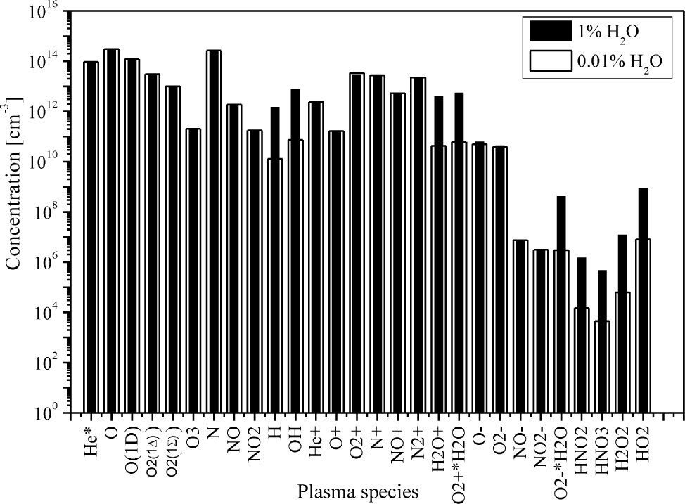 Figure 7 The plasma composition calculated by means of global model with 1% of air content, with the water content is given as percentage of the air: 1% (black bars) and 0.01% (white bars)