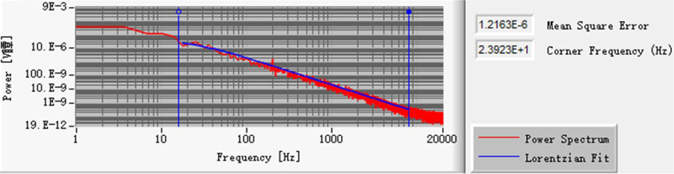 Figure 2 PSD as a function of frequency, for finding the roll-off frequency fc, being 2.3923 × 10 Hz