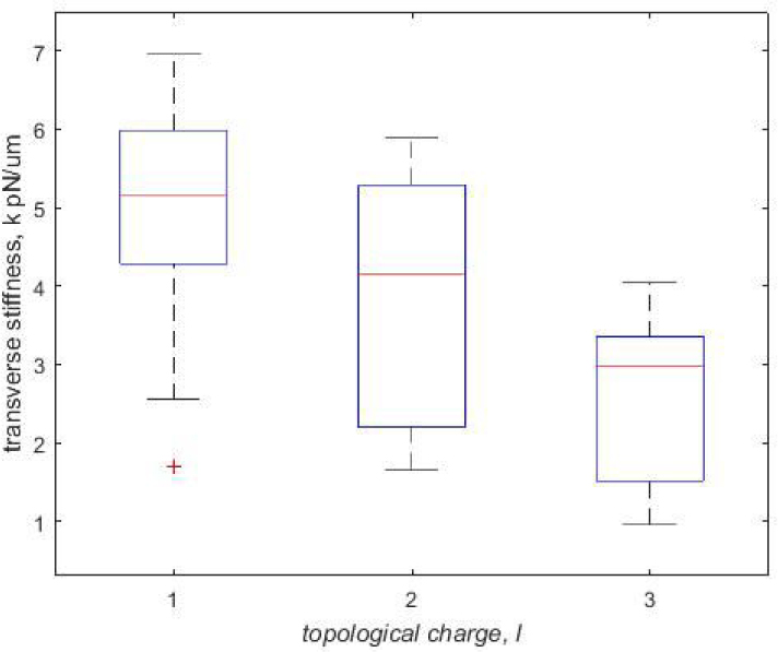 Figure 4 Relationship between the transverse stiffness and the topological charge. The power of the laser is 6.073 mW
