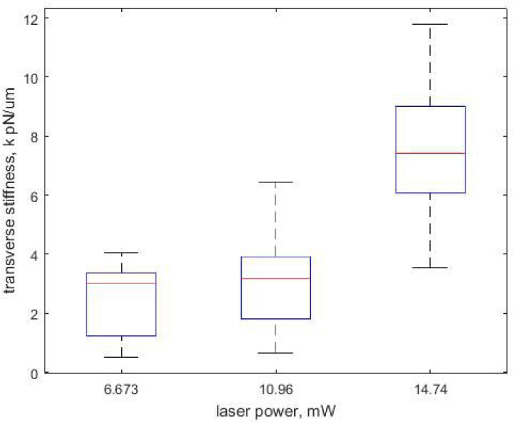 Figure 5 The transverse stiffness as a function of the incident laser power. The topological charge of the vortex beam was chosen as l = 3.