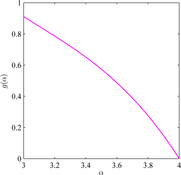 Figure 1 g (α) is strictly monotonically decreases for α ∈ (3, 4)