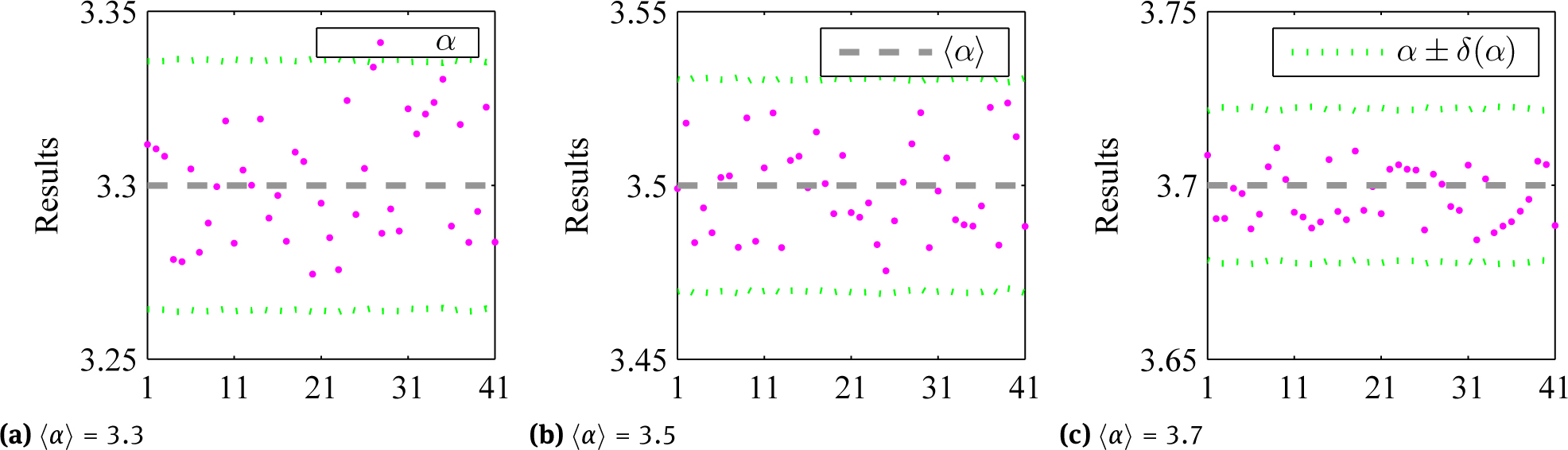 Figure 2 Simulation results with different 〈α〉 and constant 
C^n2$\begin{array}{} 
\left\langle {\widehat C_n^2} \right\rangle 
\end{array}$ = 10–15