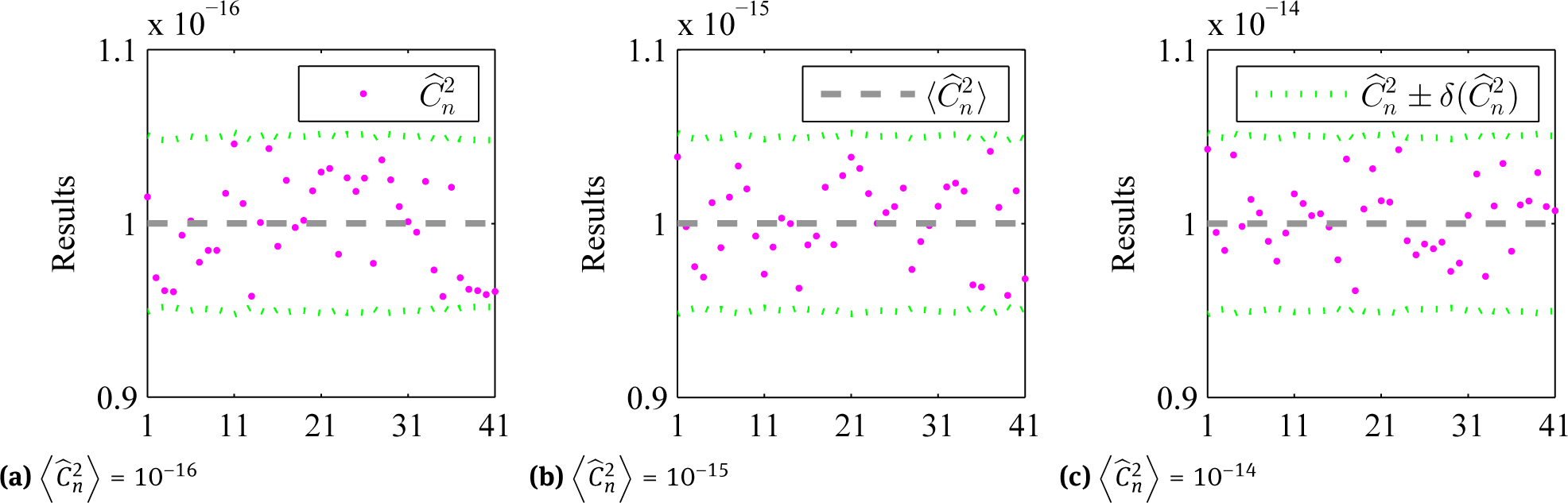 Figure 3 Simulation results with different 
C^n2$\begin{array}{} 
\left\langle {\widehat C_n^2} \right\rangle 
\end{array}$ and constant 〈α〉 = 3.7