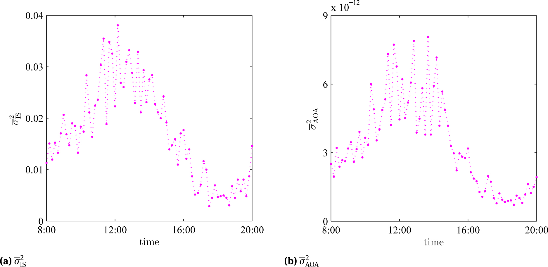 Figure 4 Daily trend of 
σ¯IS2andσ¯AOA2$\begin{array}{} 
\overline \sigma _{{\rm{IS}}}^2 \,\,\text{and}\,\, \overline \sigma _{{\rm{AOA}}}^2
\end{array}$