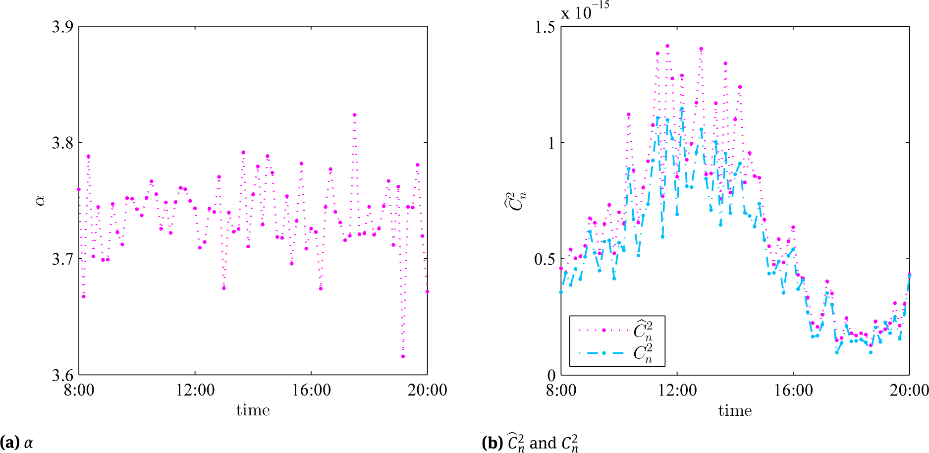 Figure 5 Measured values of α, 
C^n2andCn2$\begin{array}{} 
\widehat C_n^2 \,\,\text{and}\,\, C_n^2
\end{array}$