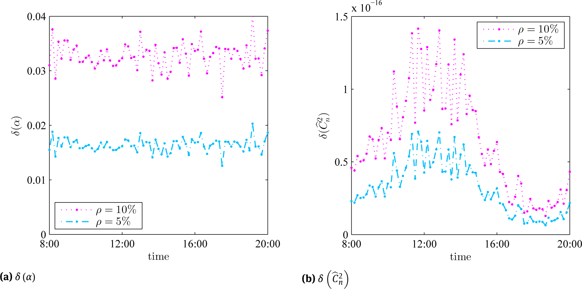 Figure 6 δ (α) and δ (
C^n2$\begin{array}{} 
\widehat C_n^2 
\end{array}$) under different ρ