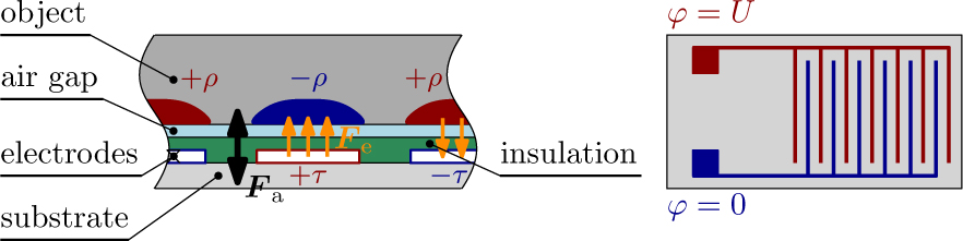 Figure 2 Basic principle of electrostatic adhesion for dielectric object. Left figure shows cross-section of electroadhesive foil with interdigital electodes and right figure top view of the foil