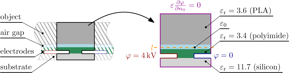 Figure 6 Definition area of electroadhesion foil (values of model parameters correspond with fabricated and measured foil)