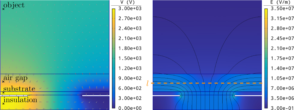 Figure 7 Distribution of scalar electric potential φ (left figure) and electric field E (right figure) in the area of electroadhesive foil, air gap and object