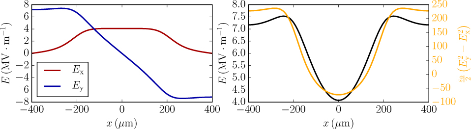 Figure 8 Electric field components Ex, Ey (left figure), electric field E and Mawell stress tensor component ε2(Ey2−Ex2)$\begin{array}{}
\frac{\varepsilon}{2}\left(E_y^2-E_x^2\right)
\end{array} $ (right figure) in the air gap