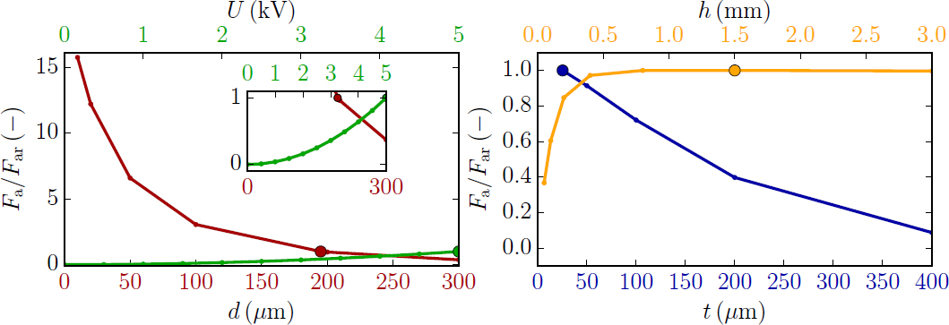 Figure 9 Dependency of electroadhesion force on parameter d (red) and U (green) (left figure), t (blue) and h (yellow) (right figure)