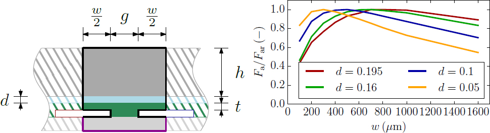 Figure 10 Optimization parameters on electroadhesive foil (left figure) and optimization curves of force Fa (right figure)