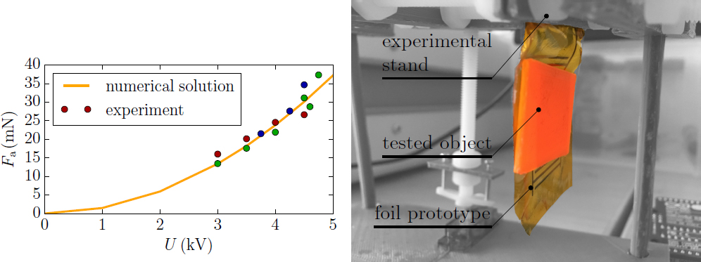 Figure 12 Comparing of experimental measurement and numerical analysis (left figure) and experimental testing of fabricated prototype of electroadhesive foil (right figure)