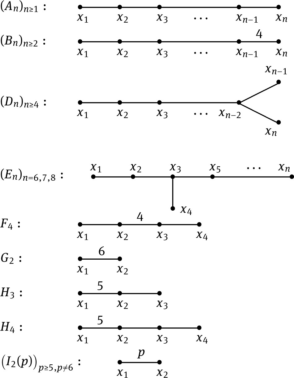 Figure 1 Spherical Coxeter graphs