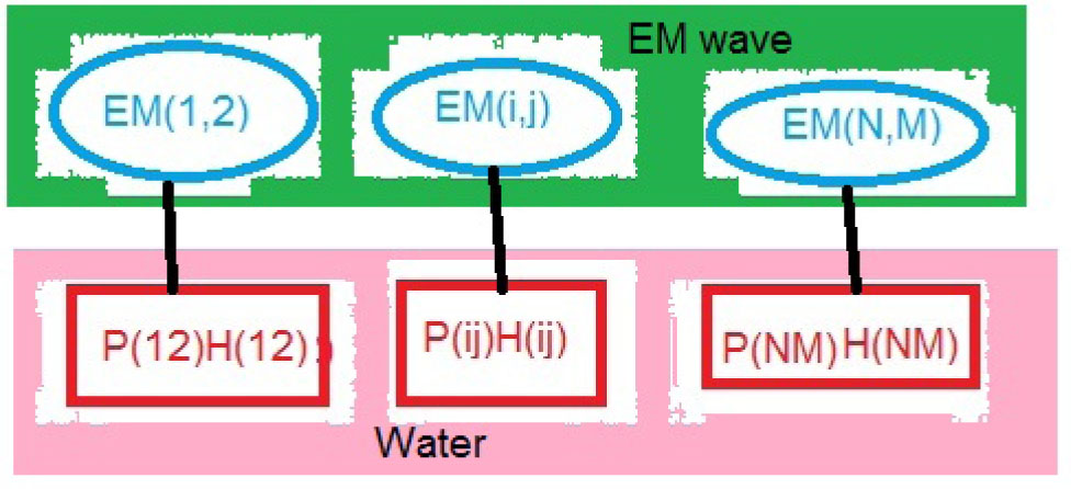 Figure 3 Coding of water and waves