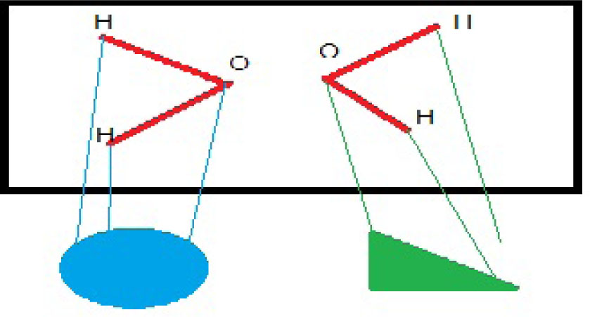 Figure 7 The structure of two waters in extra dimensions