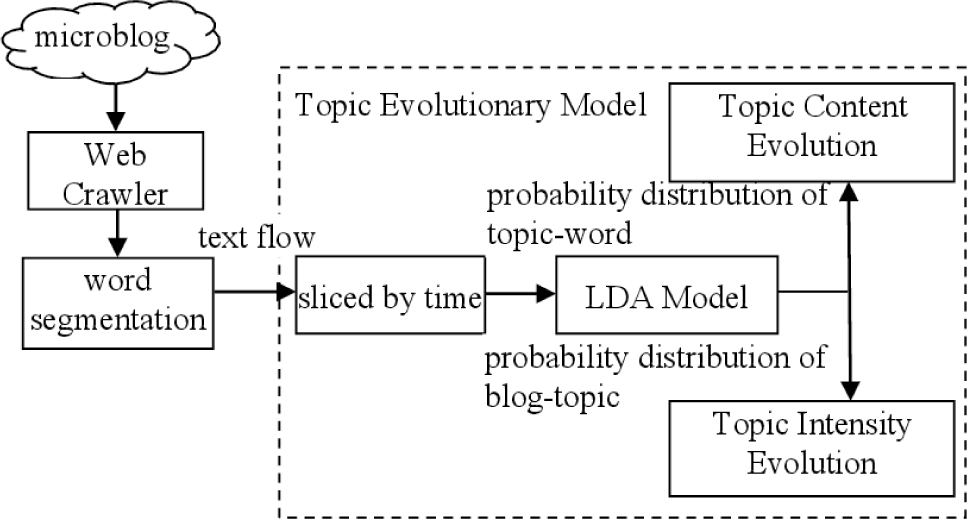 Figure 1 Topic evolution system architecture